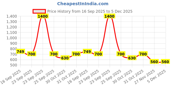 myntra.com Soch Floral Printed Mandarin Collar Straight Kurta soch Price History Graph from 16 Sep 2025 to 5 Dec 2025
