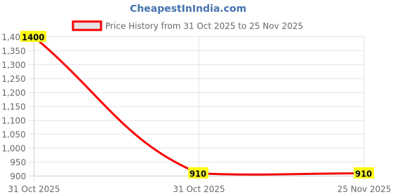 myntra.com Soch Floral Printed Mandarin Collar Thread Work Straight Kurta soch Price History Graph from 31 Oct 2025 to 25 Nov 2025
