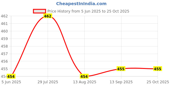 myntra.com Soch Floral Printed Mandarin Collar Tunic soch Price History Graph from 5 Jun 2025 to 25 Oct 2025
