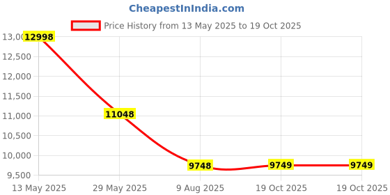 myntra.com Soch Floral Printed Maxi Ethnic Dress With Dupatta soch Price History Graph from 13 May 2025 to 19 Oct 2025