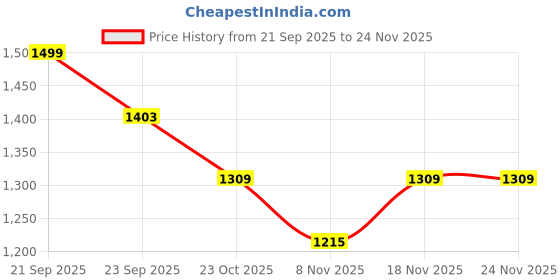 myntra.com Soch Floral Printed Midi Dresses soch Price History Graph from 21 Sep 2025 to 24 Nov 2025