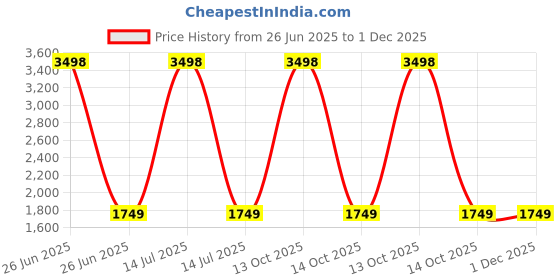 myntra.com Soch Floral Printed Mirror Work Linen Unstitched Dress Material soch Price History Graph from 26 Jun 2025 to 30 Nov 2025
