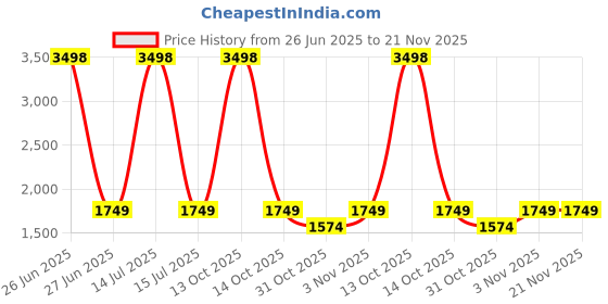 myntra.com Soch Floral Printed Mirror Work Linen Unstitched Dress Material soch Price History Graph from 26 Jun 2025 to 20 Nov 2025