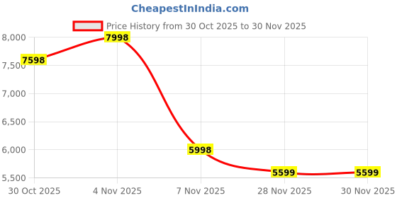 myntra.com Soch Floral Printed Mirror Work Mul Chanderi Unstitched Dress Material soch Price History Graph from 30 Oct 2025 to 28 Nov 2025