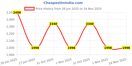 myntra.com Soch Floral Printed Mirror Work Straight Kurta With Palazzos soch Price History Graph from 26 Jun 2025 to 24 Nov 2025