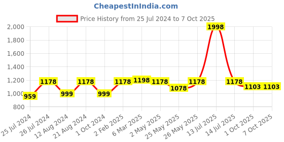 myntra.com Soch Floral Printed Multiple Slit Band Collar Kurta soch Price History Graph from 25 Jul 2024 to 7 Oct 2025