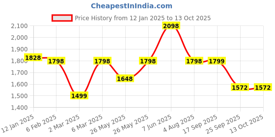 myntra.com Soch Floral Printed Pleated Sequinned Kurta with Trousers soch Price History Graph from 12 Jan 2025 to 13 Oct 2025