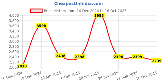 myntra.com Soch Floral Printed Regular Co-Ord Set soch Price History Graph from 16 Dec 2024 to 15 Oct 2025
