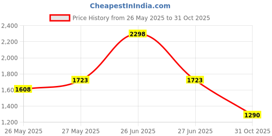 myntra.com Soch Floral Printed Regular Kurta With Trousers soch Price History Graph from 26 May 2025 to 31 Oct 2025