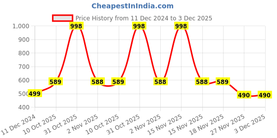 myntra.com Soch Floral Printed Roll Up Sleeves Straight Kurta soch Price History Graph from 11 Dec 2024 to 2 Dec 2025