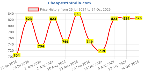 myntra.com Soch Floral Printed Round Neck Crepe Kurta soch Price History Graph from 25 Jul 2024 to 24 Oct 2025