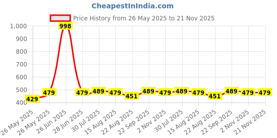 myntra.com Soch Floral Printed Round Neck Kurta soch Price History Graph from 26 May 2025 to 20 Nov 2025