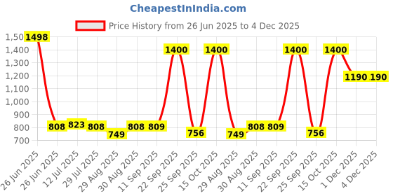 myntra.com Soch Floral Printed Round Neck Linen Straight Kurta soch Price History Graph from 26 Jun 2025 to 3 Dec 2025