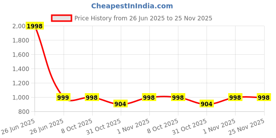 myntra.com Soch Floral Printed Round Neck Straight Kurta soch Price History Graph from 26 Jun 2025 to 25 Nov 2025