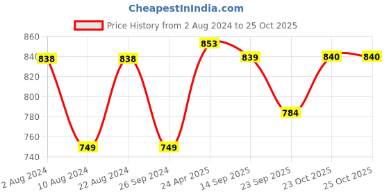 myntra.com Soch Floral Printed Round Neck Three Quarter Sleeves Above Knee Straight Kurta soch Price History Graph from 2 Aug 2024 to 25 Oct 2025