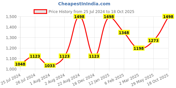 myntra.com Soch Floral Printed Saree soch Price History Graph from 25 Jul 2024 to 18 Oct 2025