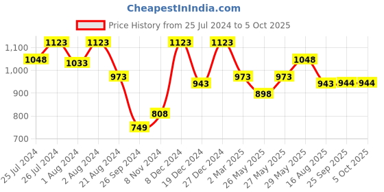 myntra.com Soch Floral Printed Saree soch Price History Graph from 25 Jul 2024 to 5 Oct 2025