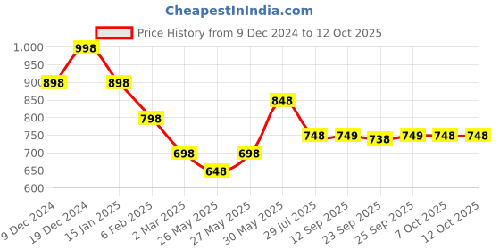 myntra.com Soch Floral Printed Saree soch Price History Graph from 9 Dec 2024 to 12 Oct 2025