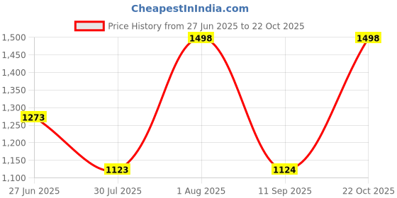 myntra.com Soch Floral Printed Saree soch Price History Graph from 27 Jun 2025 to 22 Oct 2025