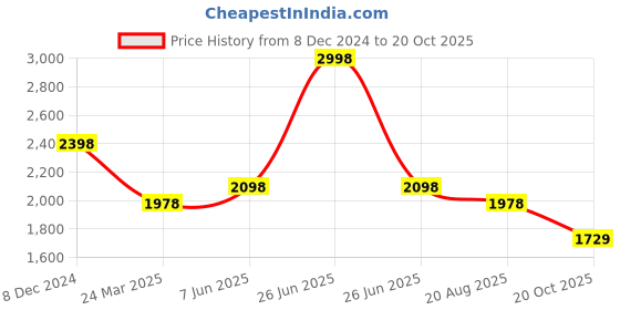myntra.com Soch Floral Printed Sequined Sleeveless Maxi Ethnic Dress soch Price History Graph from 8 Dec 2024 to 20 Oct 2025