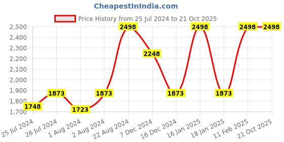 myntra.com Soch Floral Printed Sequined Unstitched Dress Material soch Price History Graph from 25 Jul 2024 to 20 Oct 2025