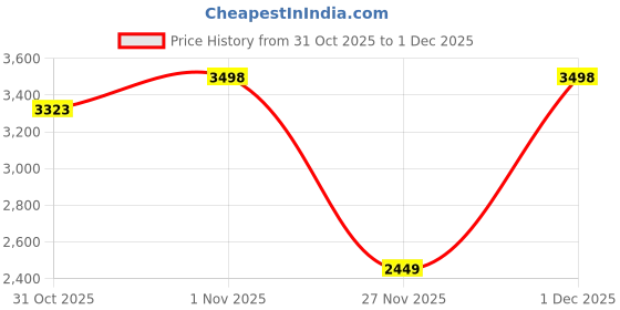 myntra.com Soch Floral Printed Sequinned Chanderi Unstitched Dress Material soch Price History Graph from 31 Oct 2025 to 1 Dec 2025