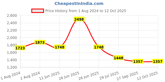 myntra.com Soch Floral Printed Sequinned Kurta With Palazzos soch Price History Graph from 1 Aug 2024 to 12 Oct 2025