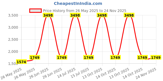 myntra.com Soch Floral Printed Sequinned Linen Unstitched Dress Material soch Price History Graph from 26 May 2025 to 24 Nov 2025