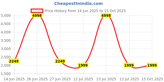 myntra.com Soch Floral Printed Sequinned Linen Unstitched Dress Material soch Price History Graph from 14 Jun 2025 to 14 Oct 2025