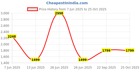 myntra.com Soch Floral Printed Sequinned Organza Unstitched Dress Material soch Price History Graph from 7 Jun 2025 to 24 Oct 2025