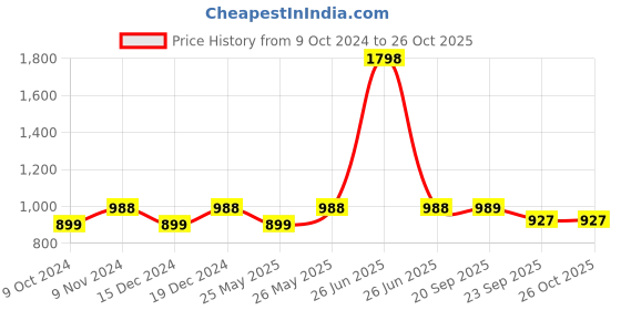 myntra.com Soch Floral Printed Sequinned Padded Saree Blouse soch Price History Graph from 9 Oct 2024 to 25 Oct 2025