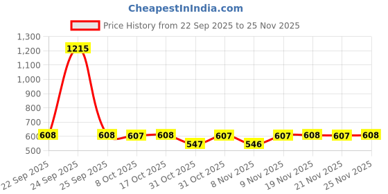 myntra.com Soch Floral Printed Sequinned Straight Kurta soch Price History Graph from 22 Sep 2025 to 25 Nov 2025