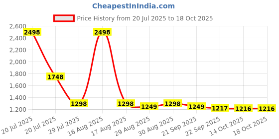 myntra.com Soch Floral Printed Sequinned Straight Kurta With Trousers soch Price History Graph from 20 Jul 2025 to 18 Oct 2025