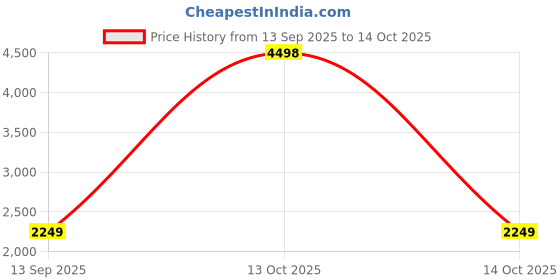 myntra.com Soch Floral Printed Sequinned Tissue Unstitched Dress Material soch Price History Graph from 13 Sep 2025 to 13 Oct 2025