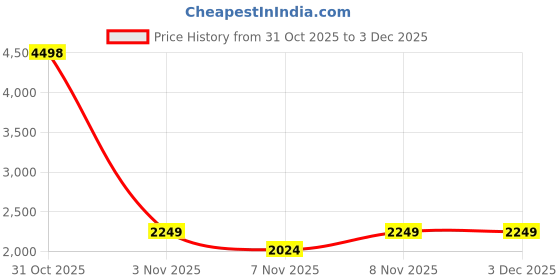 myntra.com Soch Floral Printed Sequinned Tissue Unstitched Dress Material soch Price History Graph from 31 Oct 2025 to 2 Dec 2025
