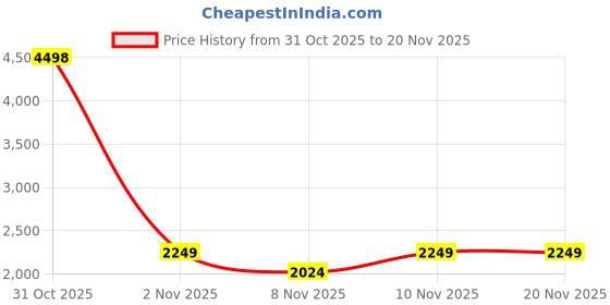myntra.com Soch Floral Printed Sequinned Tissue Unstitched Dress Material soch Price History Graph from 31 Oct 2025 to 20 Nov 2025