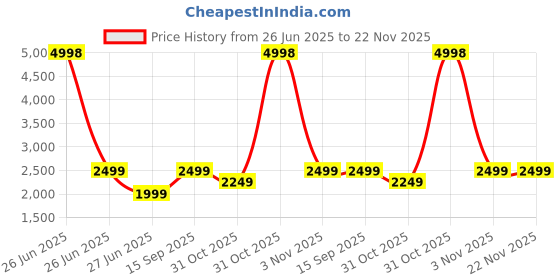 myntra.com Soch Floral Printed Sequinned Tussar Unstitched Dress Material soch Price History Graph from 26 Jun 2025 to 22 Nov 2025