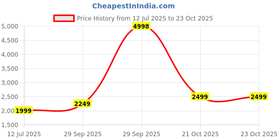 myntra.com Soch Floral Printed Sequinned Tussar Unstitched Dress Material soch Price History Graph from 12 Jul 2025 to 23 Oct 2025