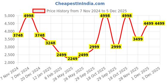 myntra.com Soch Floral Printed Sequinned Unstitched Dress Material soch Price History Graph from 7 Nov 2024 to 5 Dec 2025