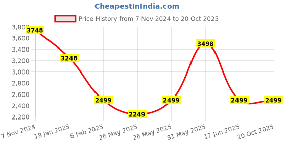 myntra.com Soch Floral Printed Sequinned Unstitched Dress Material soch Price History Graph from 7 Nov 2024 to 20 Oct 2025