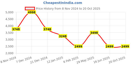 myntra.com Soch Floral Printed Sequinned Unstitched Dress Material soch Price History Graph from 8 Nov 2024 to 20 Oct 2025