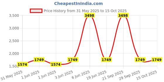 myntra.com Soch Floral Printed Sequinned Unstitched Dress Material soch Price History Graph from 31 May 2025 to 15 Oct 2025