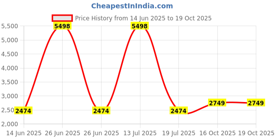 myntra.com Soch Floral Printed Sequinned Unstitched Dress Material soch Price History Graph from 14 Jun 2025 to 18 Oct 2025