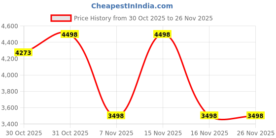 myntra.com Soch Floral Printed Sequinned Unstitched Dress Material soch Price History Graph from 30 Oct 2025 to 26 Nov 2025