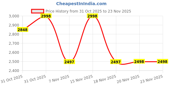 myntra.com Soch Floral Printed Sequinned Unstitched Dress Material soch Price History Graph from 31 Oct 2025 to 22 Nov 2025