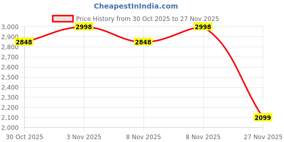 myntra.com Soch Floral Printed Sequinned Unstitched Dress Material soch Price History Graph from 30 Oct 2025 to 27 Nov 2025