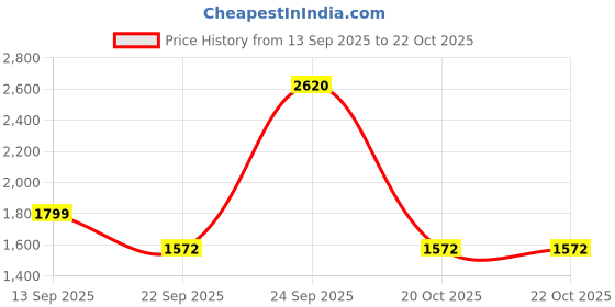 myntra.com Soch Floral Printed Shirt Collar Beads & Stones Kurta With Palazzos soch Price History Graph from 13 Sep 2025 to 21 Oct 2025