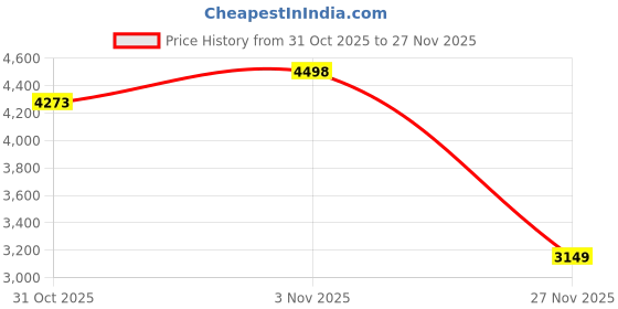 myntra.com Soch Floral Printed Shirt With Palazzos soch Price History Graph from 31 Oct 2025 to 27 Nov 2025