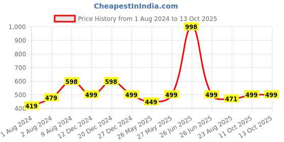 myntra.com Soch Floral Printed Straight Kurta soch Price History Graph from 1 Aug 2024 to 12 Oct 2025