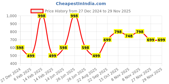 myntra.com Soch Floral Printed Straight Kurta soch Price History Graph from 27 Dec 2024 to 27 Nov 2025